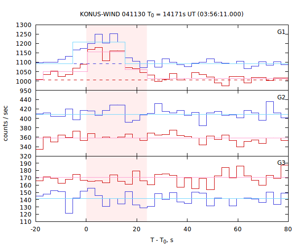 light curves