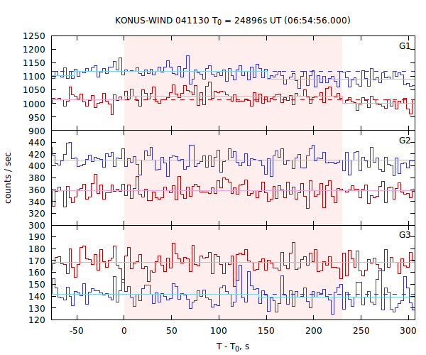 light curves