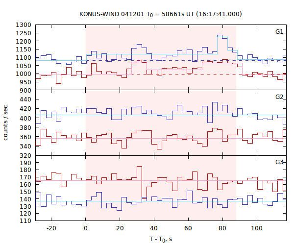 light curves