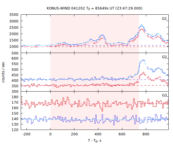 light curves