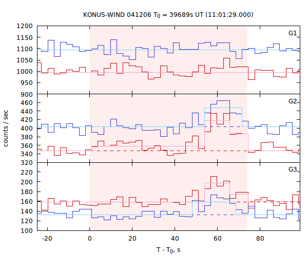 light curves