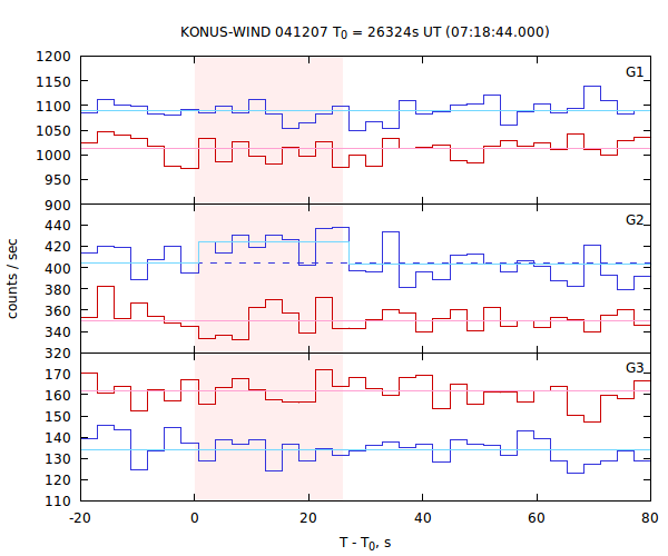 light curves