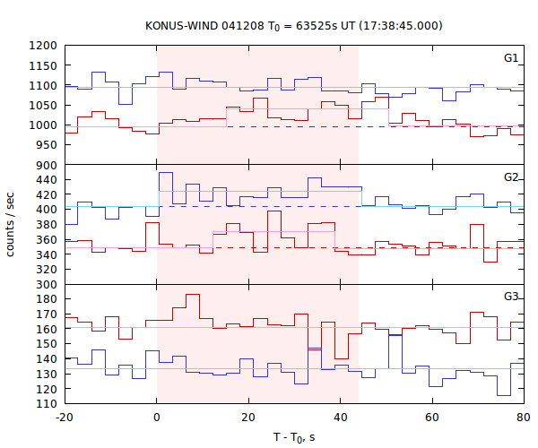 light curves