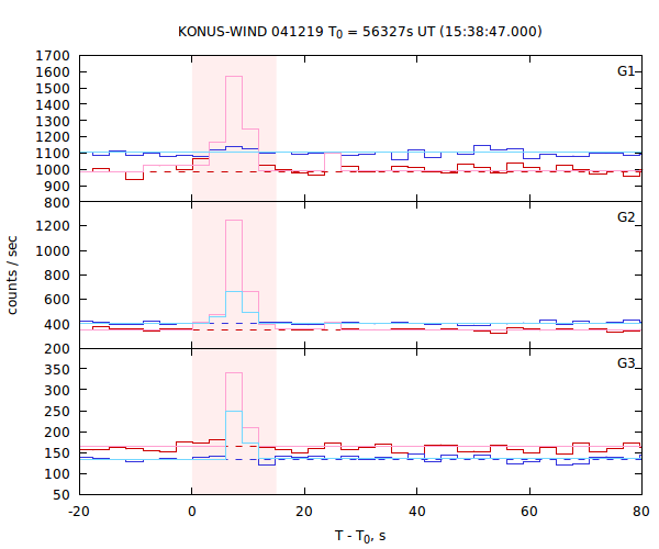 light curves