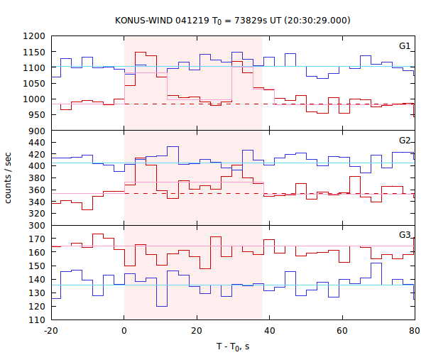 light curves