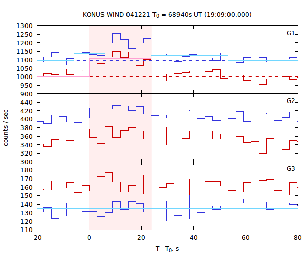 light curves