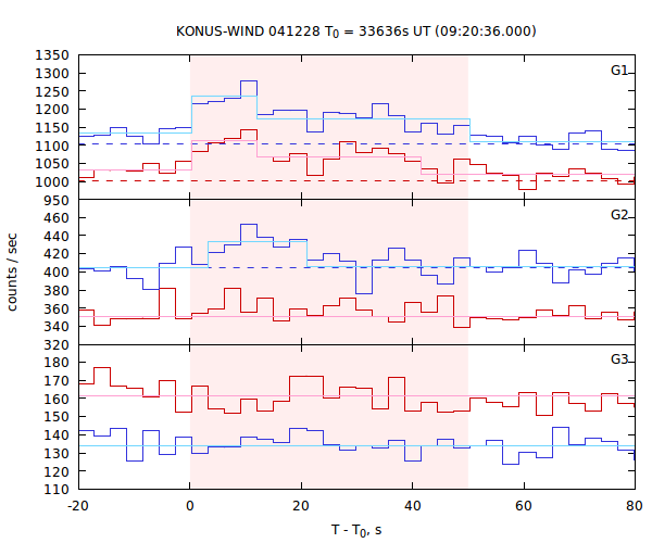 light curves