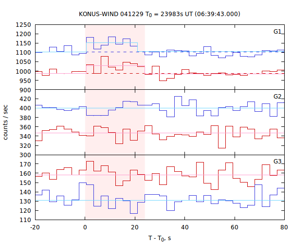 light curves