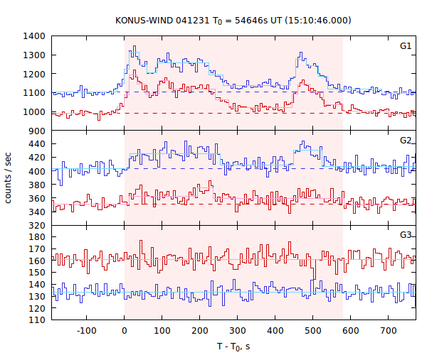 light curves