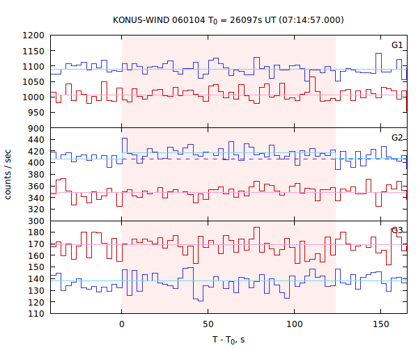 light curves