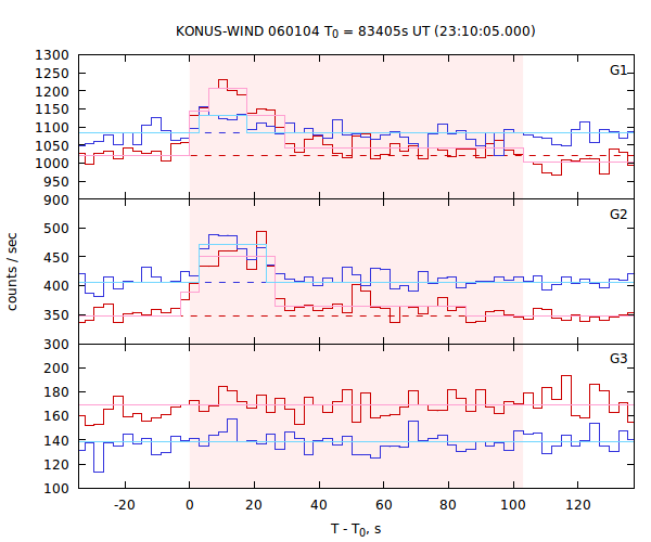 light curves