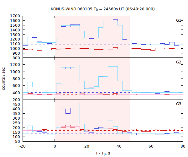 light curves