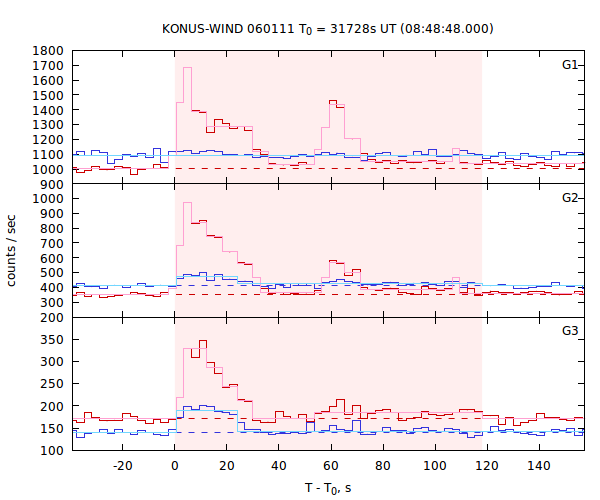 light curves