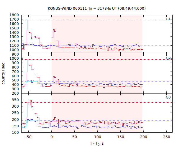 light curves