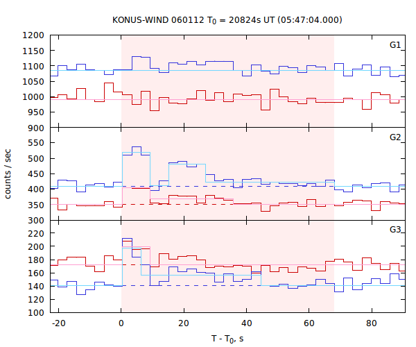 light curves