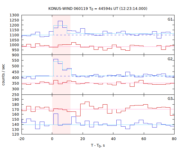 light curves