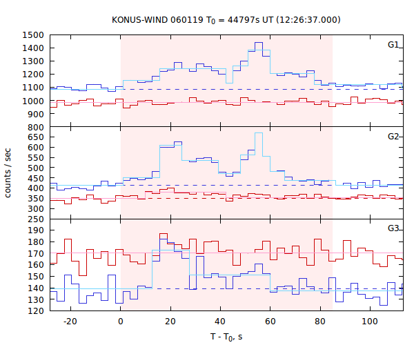 light curves