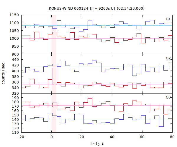 light curves