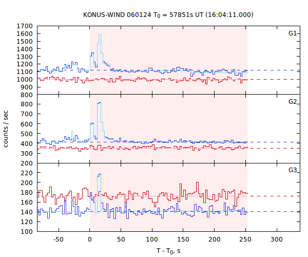 light curves