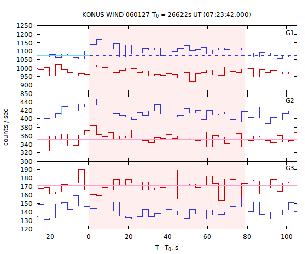 light curves