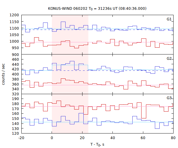 light curves