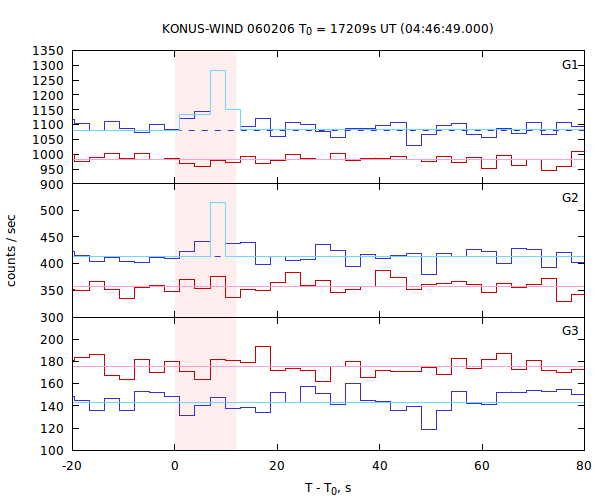 light curves