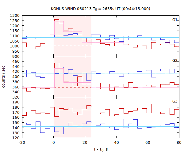 light curves