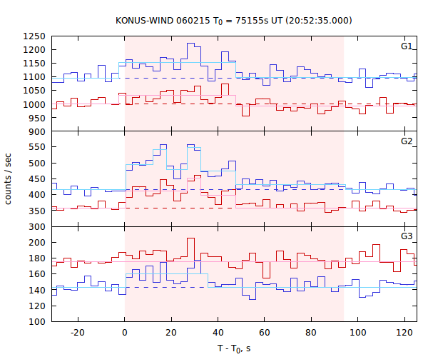 light curves