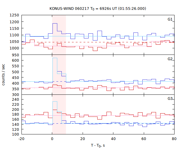 light curves