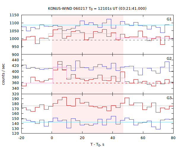 light curves