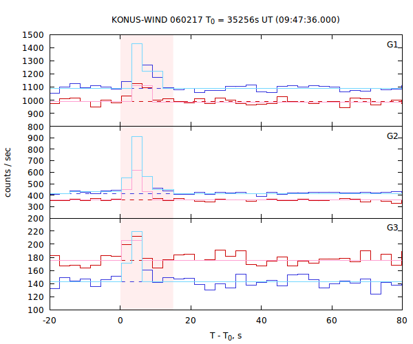 light curves