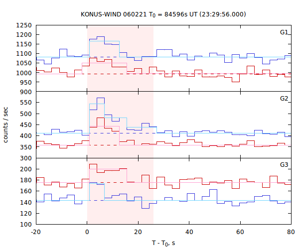 light curves