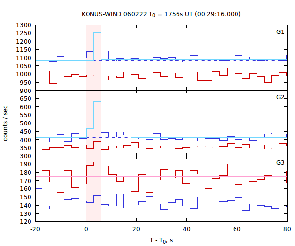 light curves