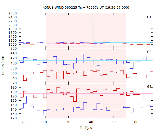 light curves