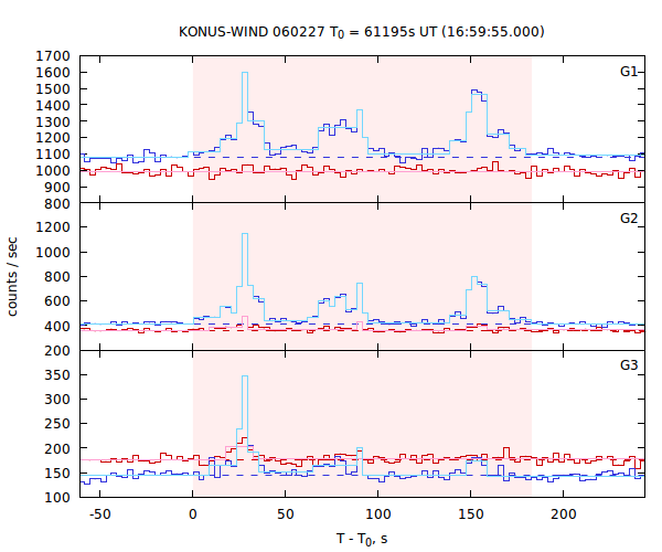 light curves