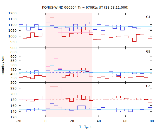 light curves