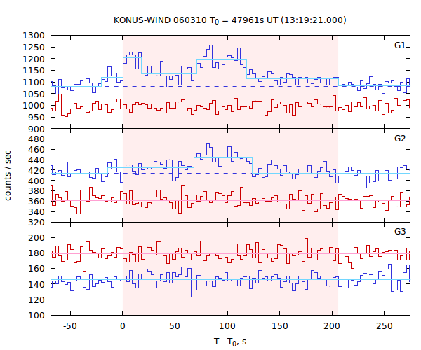 light curves