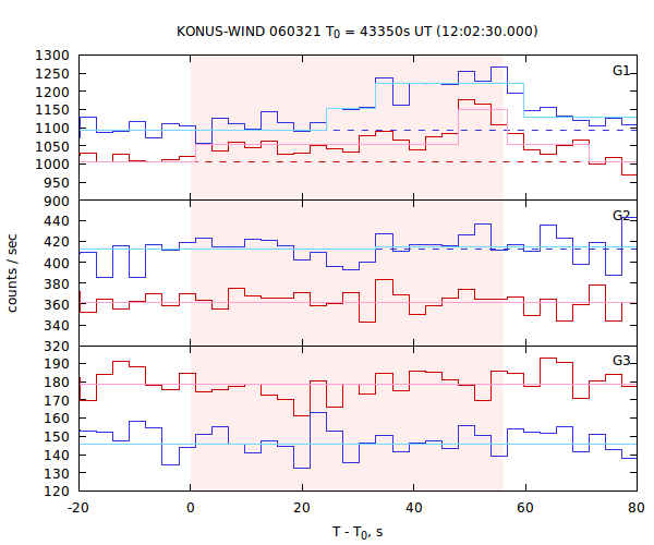 light curves