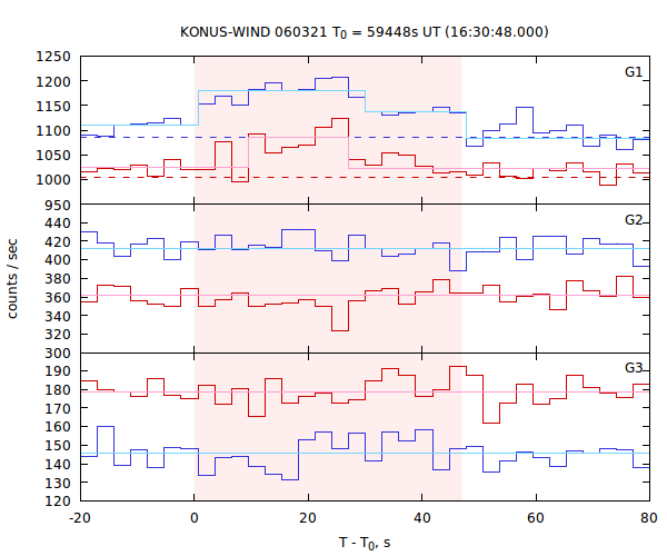 light curves