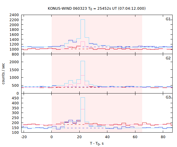 light curves