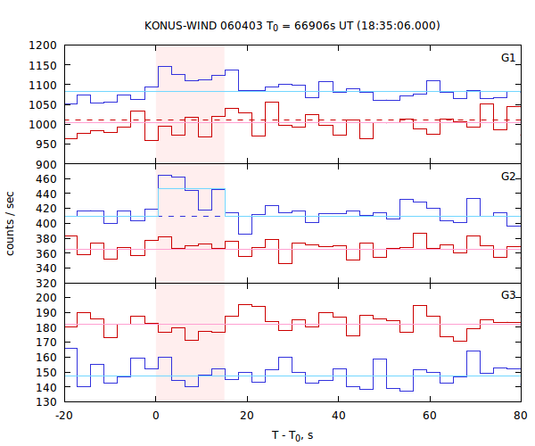 light curves