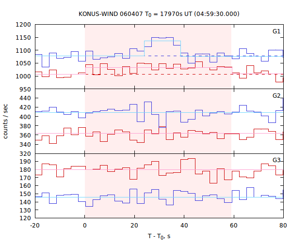 light curves