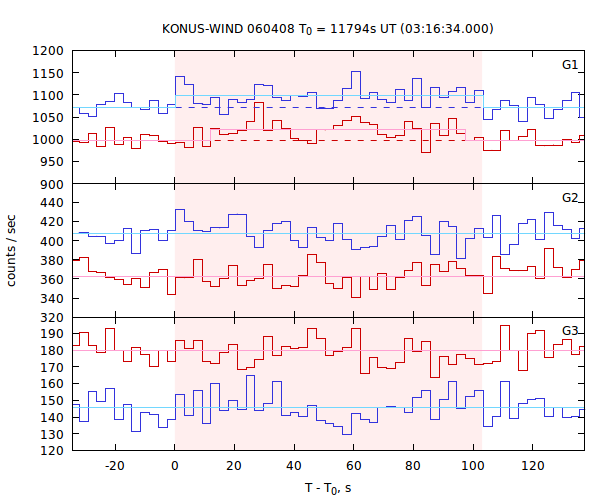 light curves