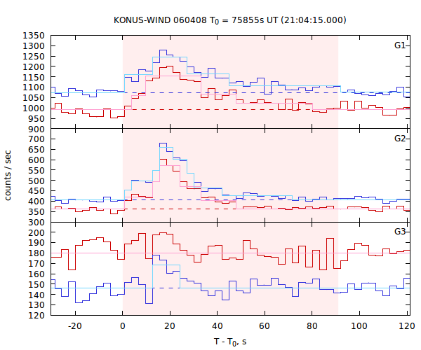 light curves