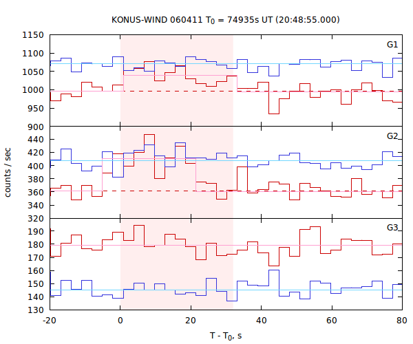 light curves