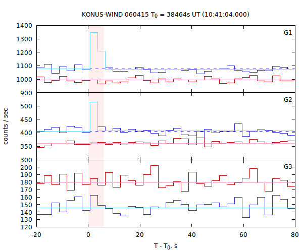 light curves