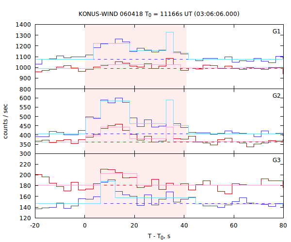 light curves