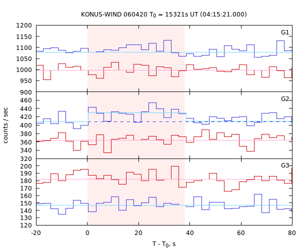 light curves