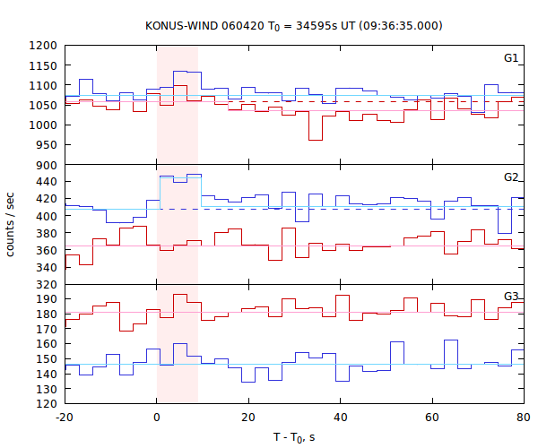 light curves