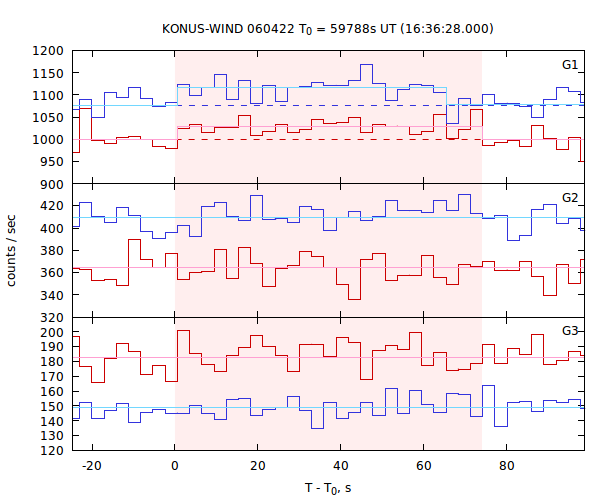 light curves